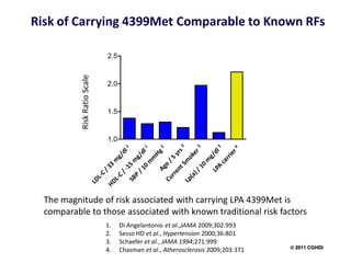 Risk of Carrying 4399Met Comparable to Known RFs

                              2.5



           Risk Ratio Scale   2.0


                              1.5


                              1.0




  The magnitude of risk associated with carrying LPA 4399Met is
  comparable to those associated with known traditional risk factors
                              1.    Di Angelantonio et al.,JAMA 2009;302:993
                              2.    Sesso HD et al., Hypertension 2000;36:801
                              3.    Schaefer et al., JAMA 1994;271:999
                                                                                    2011 CGHDI
                              4.    Chasman et al., Atherosclerosis 2009;203:371
 