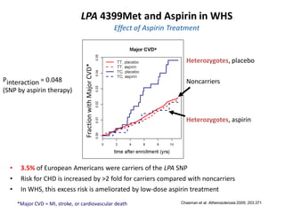 LPA 4399Met and Aspirin in WHS
                                                              Effect of Aspirin Treatment

                                                                          *

                                                                                     Heterozygotes, placebo


                                   Fraction with Major CVD*
Pinteraction = 0.048                                                                 Noncarriers
(SNP by aspirin therapy)



                                                                                     Heterozygotes, aspirin




  •    3.5% of European Americans were carriers of the LPA SNP
  •    Risk for CHD is increased by >2 fold for carriers compared with noncarriers
  •    In WHS, this excess risk is ameliorated by low-dose aspirin treatment
      *Major CVD = MI, stroke, or cardiovascular death                             Chasman et al. Atherosclerosis 2009; 203:371
 