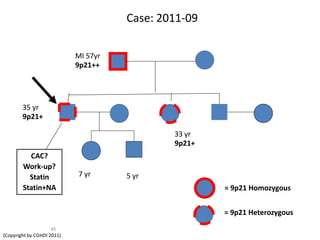 Case: 2011-09

                            MI 57yr
                            9p21++




        35 yr
        9p21+

                                              33 yr
                                              9p21+
          CAC?
        Work-up?
          Statin            7 yr      5 yr
        Statin+NA                                     = 9p21 Homozygous


                                                      = 9p21 Heterozygous
                     45
(Copyright by CGHDI 2011)
 