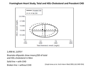 Framingham Heart Study, Total and HDL-Cholesterol and Prevalent CHD




2,498 M, 2,870 F
Bivariate ellipsoids show mean+2SD of total
and HDL-cholesterol in Men
Solid line = with CHD
                                        (Lloyd-Jones et al. Arch Intern Med 2001;161:949-954)
Broken line = without CHD
 