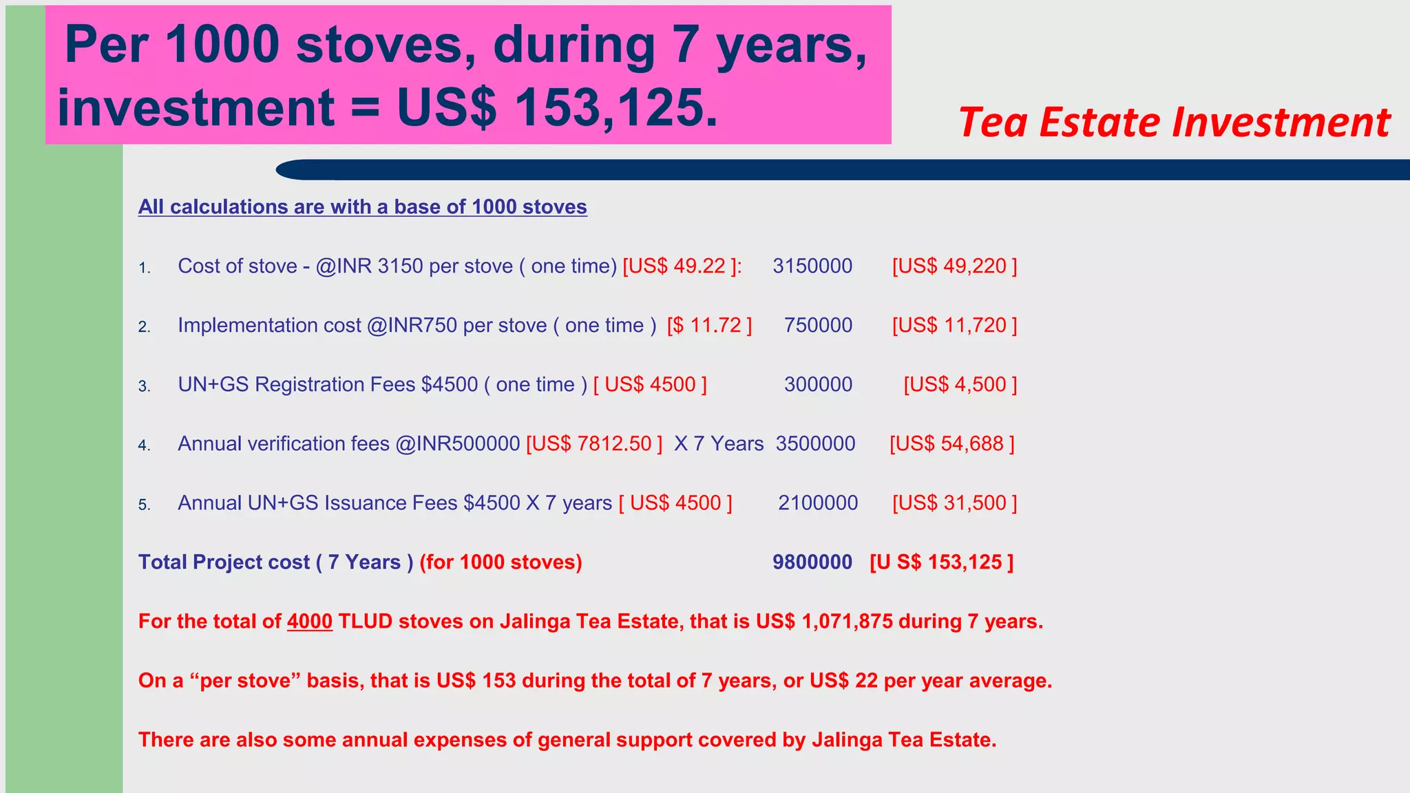 Tea Estate Investment
All calculations are with a base of 1000 stoves
1. Cost of stove - @INR 3150 per stove ( one time) [US$ 49.22 ]: 3150000 [US$ 49,220 ]
2. Implementation cost @INR750 per stove ( one time ) [$ 11.72 ] 750000 [US$ 11,720 ]
3. UN+GS Registration Fees $4500 ( one time ) [ US$ 4500 ] 300000 [US$ 4,500 ]
4. Annual verification fees @INR500000 [US$ 7812.50 ] X 7 Years 3500000 [US$ 54,688 ]
5. Annual UN+GS Issuance Fees $4500 X 7 years [ US$ 4500 ] 2100000 [US$ 31,500 ]
Total Project cost ( 7 Years ) (for 1000 stoves) 9800000 [U S$ 153,125 ]
For the total of 4000 TLUD stoves on Jalinga Tea Estate, that is US$ 1,071,875 during 7 years.
On a “per stove” basis, that is US$ 153 during the total of 7 years, or US$ 22 per year average.
There are also some annual expenses of general support covered by Jalinga Tea Estate.
Per 1000 stoves, during 7 years,
investment = US$ 153,125.
 