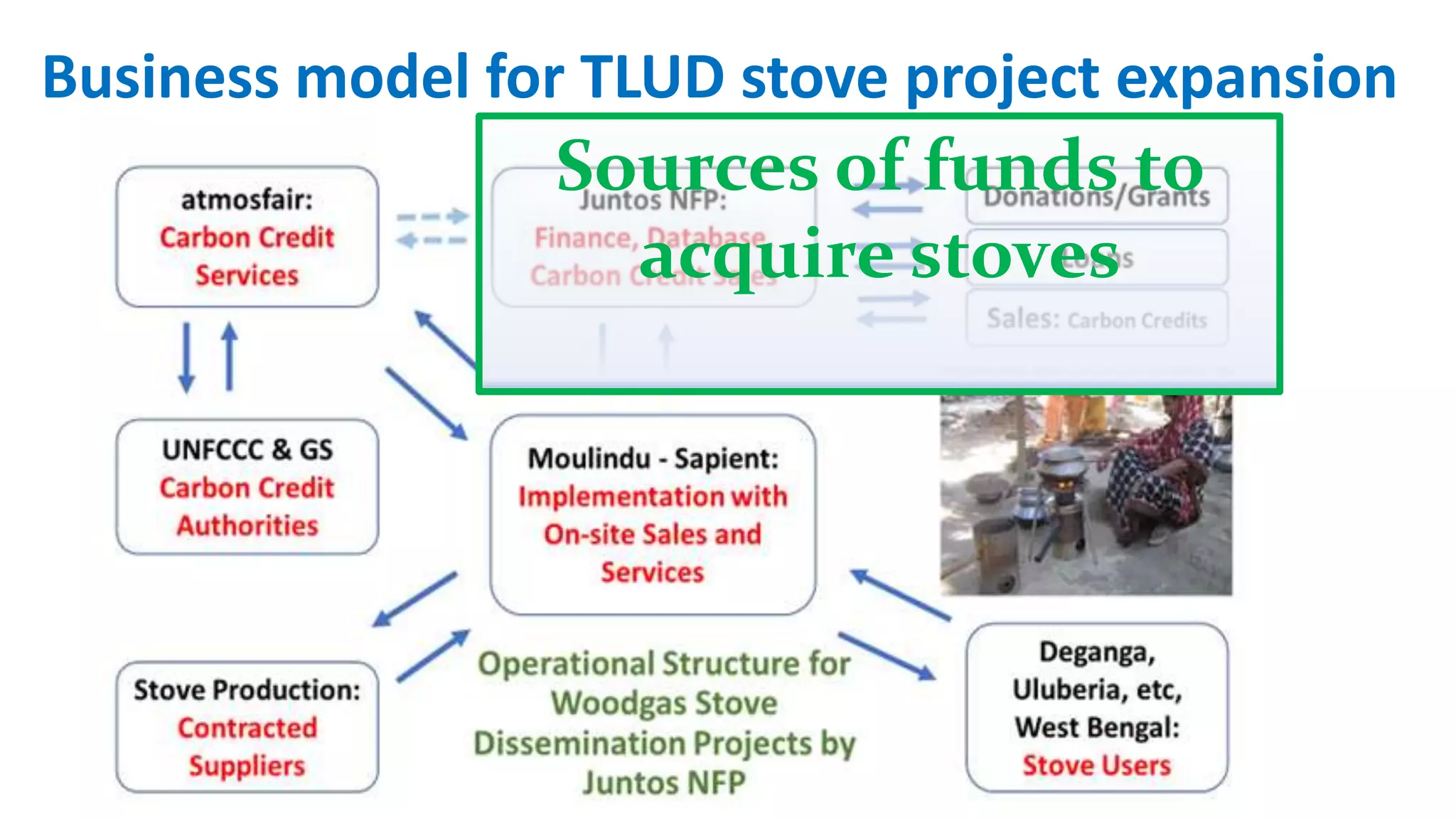 Business model for TLUD stove project expansion
Sources of funds to
acquire stoves
 