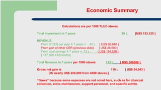 Economic Summary
Calculations are per 1000 TLUD stoves.
Total investment in 7 years 98 L [US$ 153,125 ]
REVENUE:
From 2 CER per year X 7 years = 42 L [ US$ 66,640 ]
From part of other CER (previous slide) [ US$ 26,600 ]
From coal savings X 7 years = 73 L [ US$ 114,828 ]
[ 187,500 X12months]
Total Revenue in 7 years per 1000 stoves 133 L [ US$ 208068 ]
Gross net gain is 119 L [ US$ 54,943 ]
[Or nearly US$ 220,000 from 4000 stoves.]
“Gross” because some expenses are not noted here, such as for charcoal
collection, stove maintenance, support personnel, and specific admin.
 