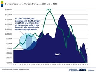 Demografische Entwicklungen: Die Lage in 2005 und in 2020

     1.500.000                                                 ...