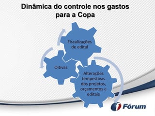 Dinâmica do controle nos gastos
         para a Copa


                   Fiscalizações
                     de edital



         Oitivas
                           Alterações
                          tempestivas
                         dos projetos,
                         orçamentos e
                             editais
 