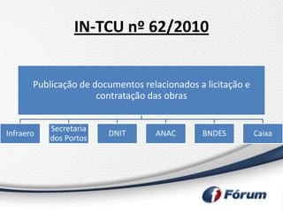 IN-TCU nº 62/2010


       Publicação de documentos relacionados a licitação e
                      contratação das obras


           Secretaria
Infraero                DNIT       ANAC       BNDES          Caixa
           dos Portos
 