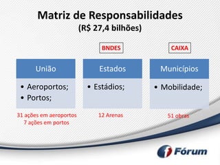 Matriz de Responsabilidades
                         (R$ 27,4 bilhões)

                               BNDES             CAIXA


      União                   Estados         Municípios

 • Aeroportos;             • Estádios;       • Mobilidade;
 • Portos;
31 ações em aeroportos        12 Arenas         51 obras
  7 ações em portos
 