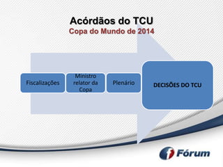 Acórdãos do TCU
                Copa do Mundo de 2014




                  Ministro
Fiscalizações    relator da   Plenário   DECISÕES DO TCU
                   Copa
 