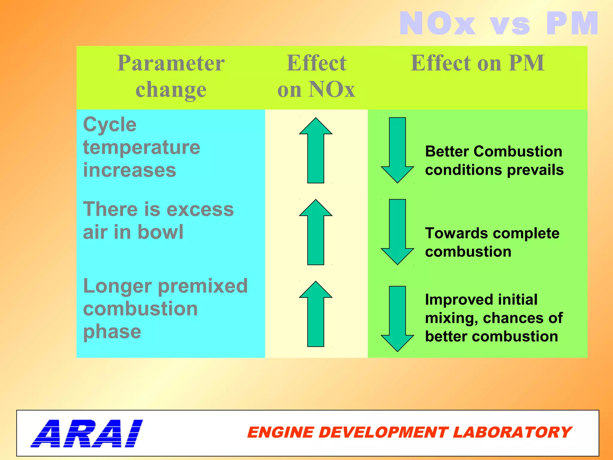 NOx vs PM
   Parameter         Effect     Effect on PM
    change          on NOx
Cycle
temperature                      Better Combustion
increases                        conditions prevails

There is excess
air in bowl                      Towards complete
                                 combustion

Longer premixed
                                 Improved initial
combustion                       mixing, chances of
phase                            better combustion




                  ENGINE DEVELOPMENT LABORATORY
                                             10
 