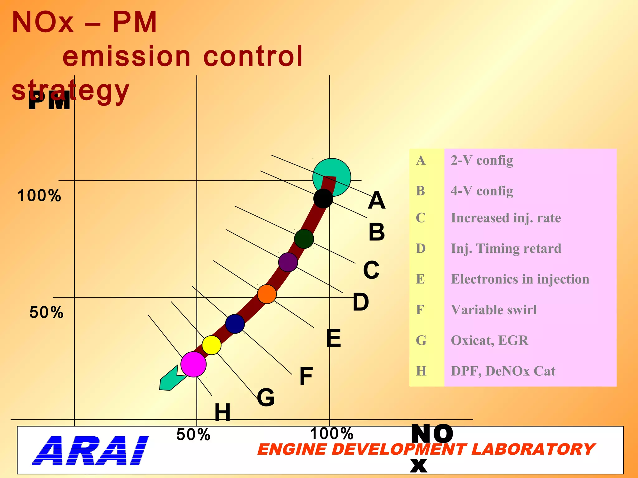 NOx – PM
    emission control
strategy
 PM

                                      A   2-V config

100%                                  B   4-V config
                                  A
                                      C   Increased inj. rate
                                  B   D   Inj. Timing retard
                                  C   E   Electronics in injection

 50%                             D    F   Variable swirl

                             E        G   Oxicat, EGR

                         F            H   DPF, DeNOx Cat

                     G
                 H
           50%            100%     NO LABORATORY
                     ENGINE DEVELOPMENT       11
                                      x
 