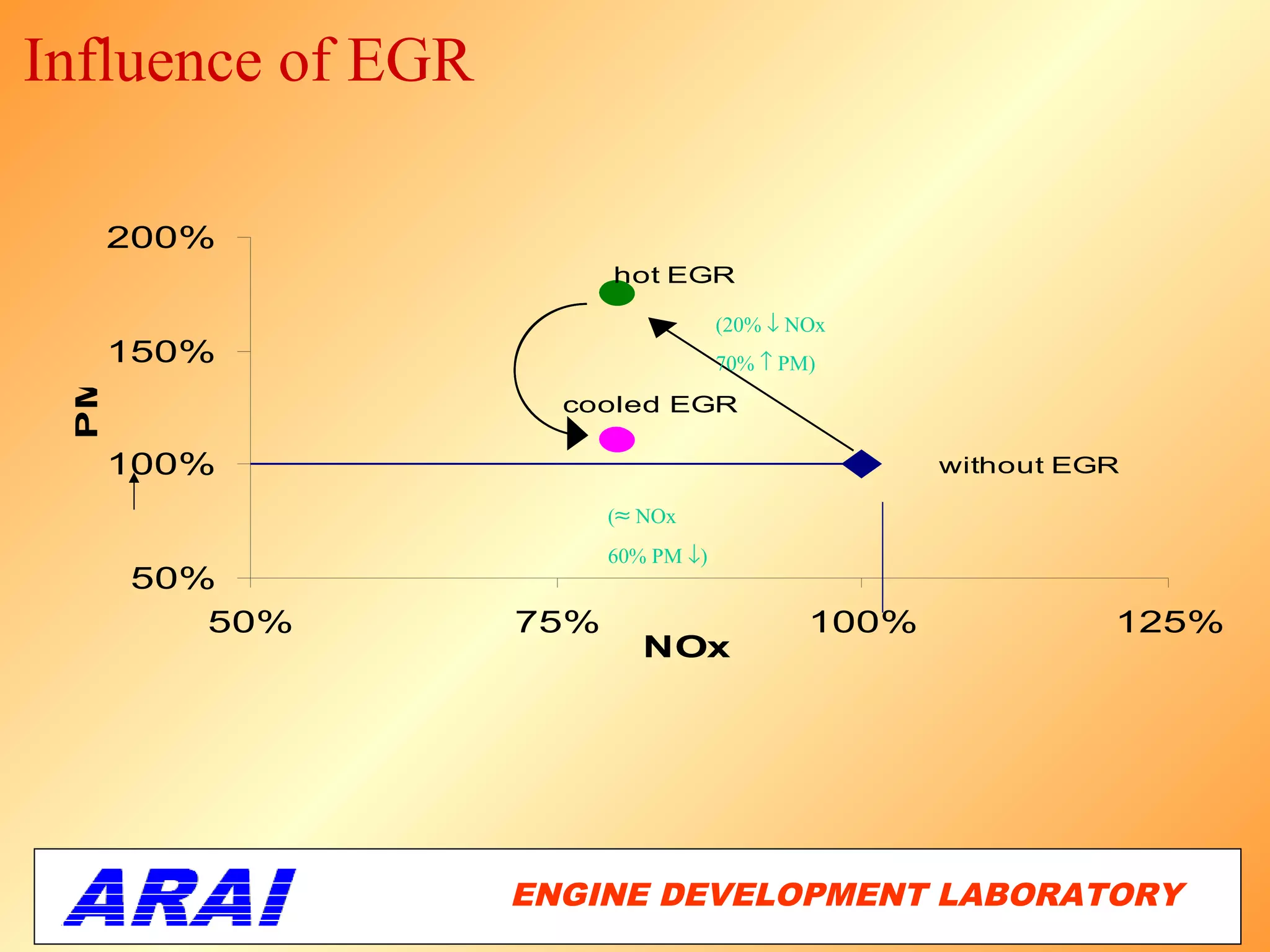 Influence of EGR

      200%
                         hot EGR

                                     (20% ↓ NOx
      150%                           70% ↑ PM)
 PM




                     cooled EGR

      100%                                          without EGR

                         (≈ NOx
                         60% PM ↓)
      50%
         50%       75%                       100%             125%
                            NOx




                   ENGINE DEVELOPMENT LABORATORY
                                              13
 