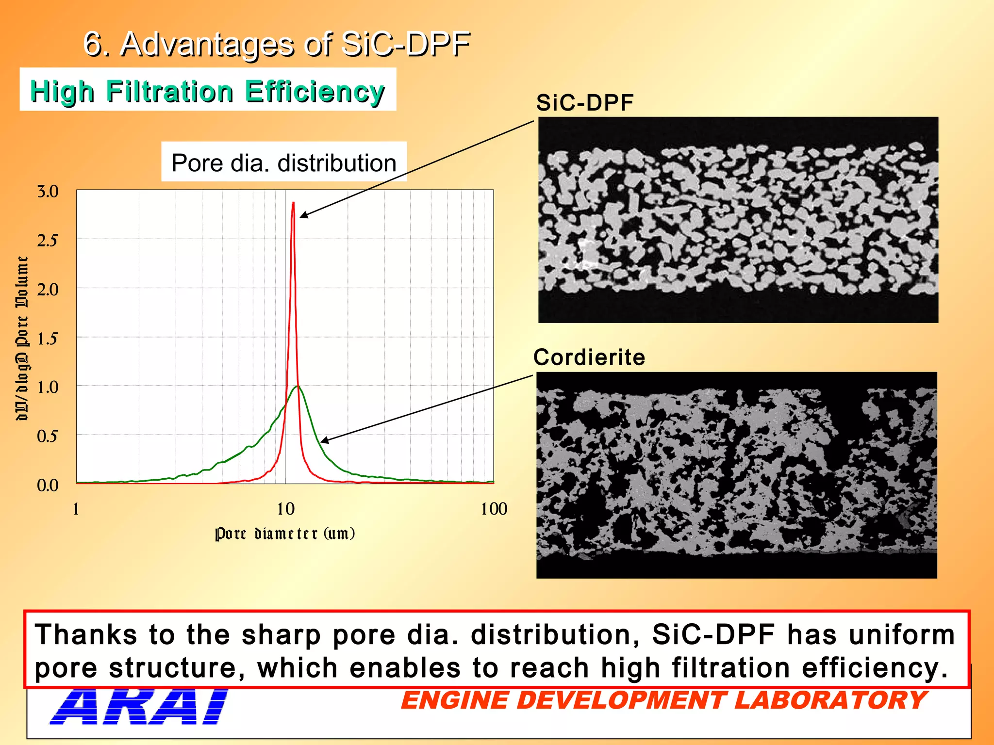 6. Advantages of SiC-DPF
                      High Filtration Efficiency                                     SiC-DPF

                                           Pore dia. distribution
                            3.0

                            2.5
dV/ dlo gD Po re Vo lum e




                            2.0

                            1.5
                                                                                     Cordierite
                            1.0

                            0.5

                            0.0
                                  1                      10                    100
                                               Po re dia m e t e r (um )




                            Thanks to the sharp pore dia. distribution, SiC-DPF has uniform
                            pore structure, which enables to reach high filtration efficiency.
                                                                           ENGINE DEVELOPMENT LABORATORY
                                                                                                      28
 