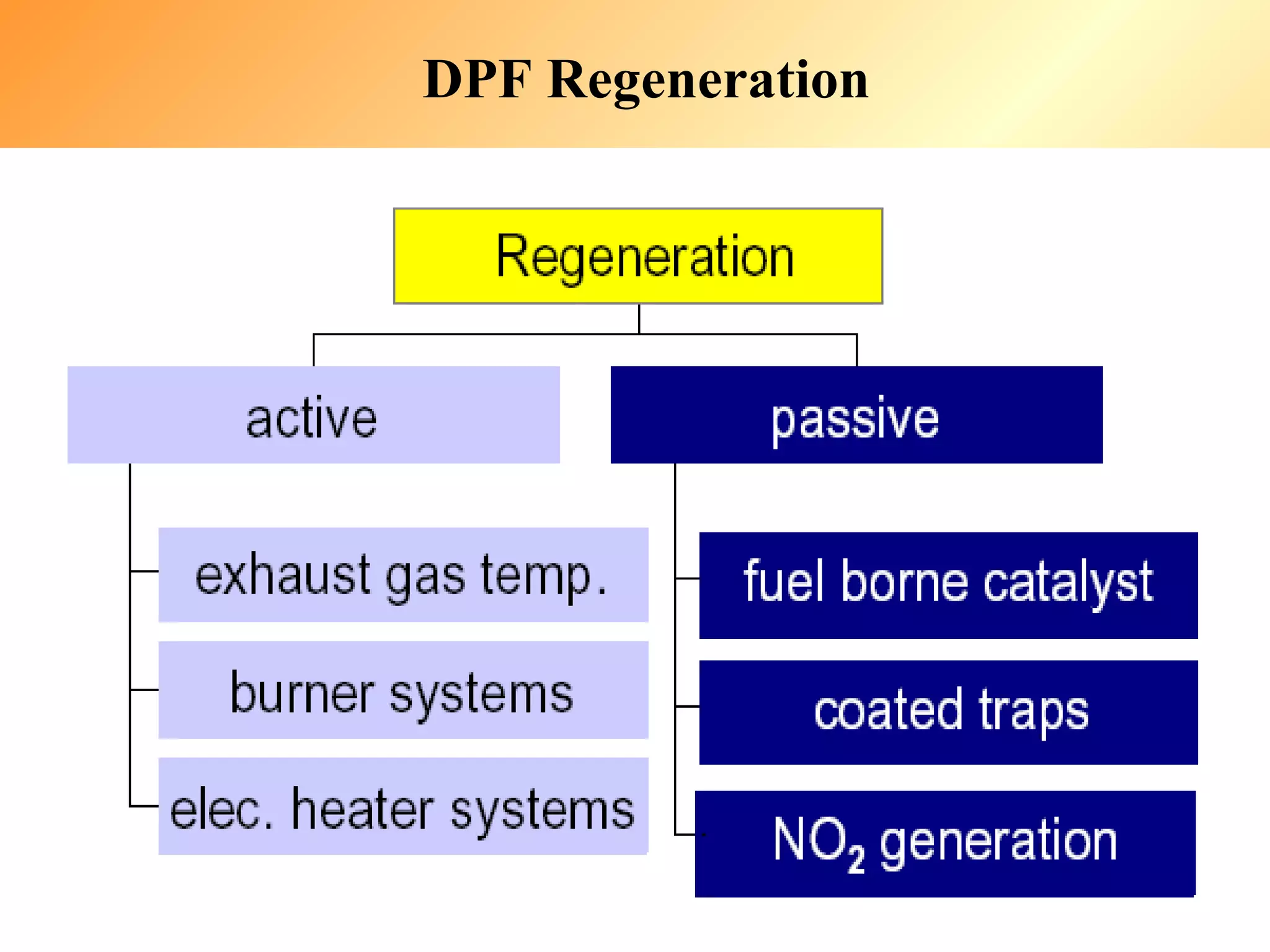 DPF Regeneration




   ENGINE DEVELOPMENT LABORATORY
                              31
 