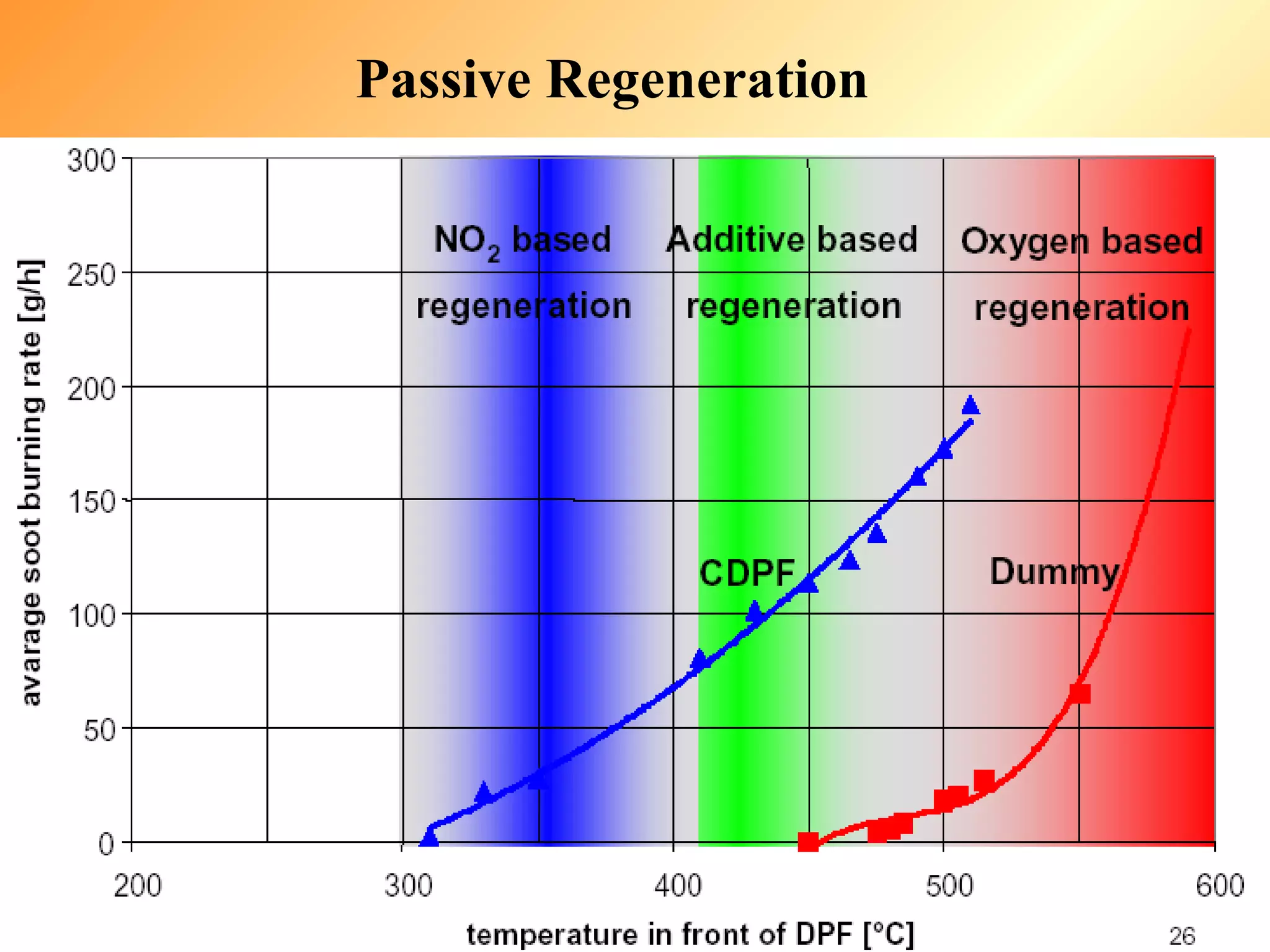 Passive Regeneration




      ENGINE DEVELOPMENT LABORATORY
                                 32
 