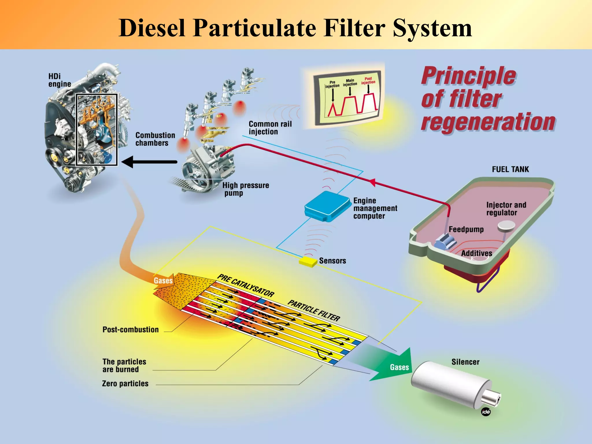 Diesel Particulate Filter System




                             Source: CAI-Asia

          ENGINE DEVELOPMENT LABORATORY
                                     33
 