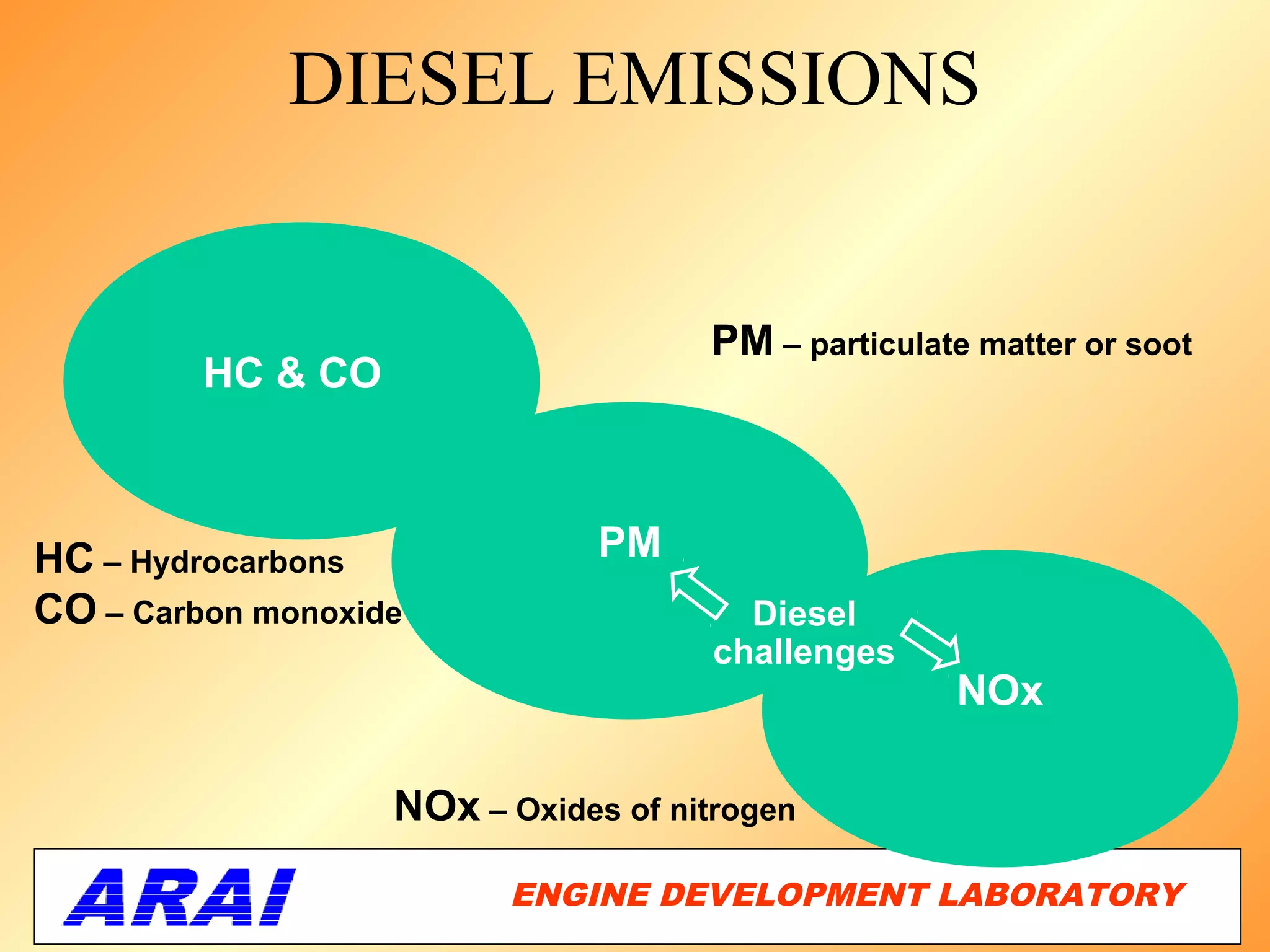 DIESEL EMISSIONS


                                     PM – particulate matter or soot
         HC & CO



HC – Hydrocarbons              PM
CO – Carbon monoxide                    Diesel
                                      challenges
                                                    NOx

                   NOx – Oxides of nitrogen

                         ENGINE DEVELOPMENT LABORATORY
                                                     6
 