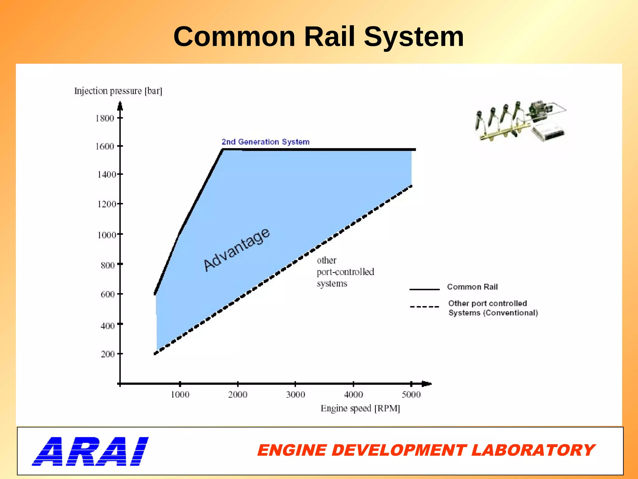 Common Rail System




     ENGINE DEVELOPMENT LABORATORY
                                14
 