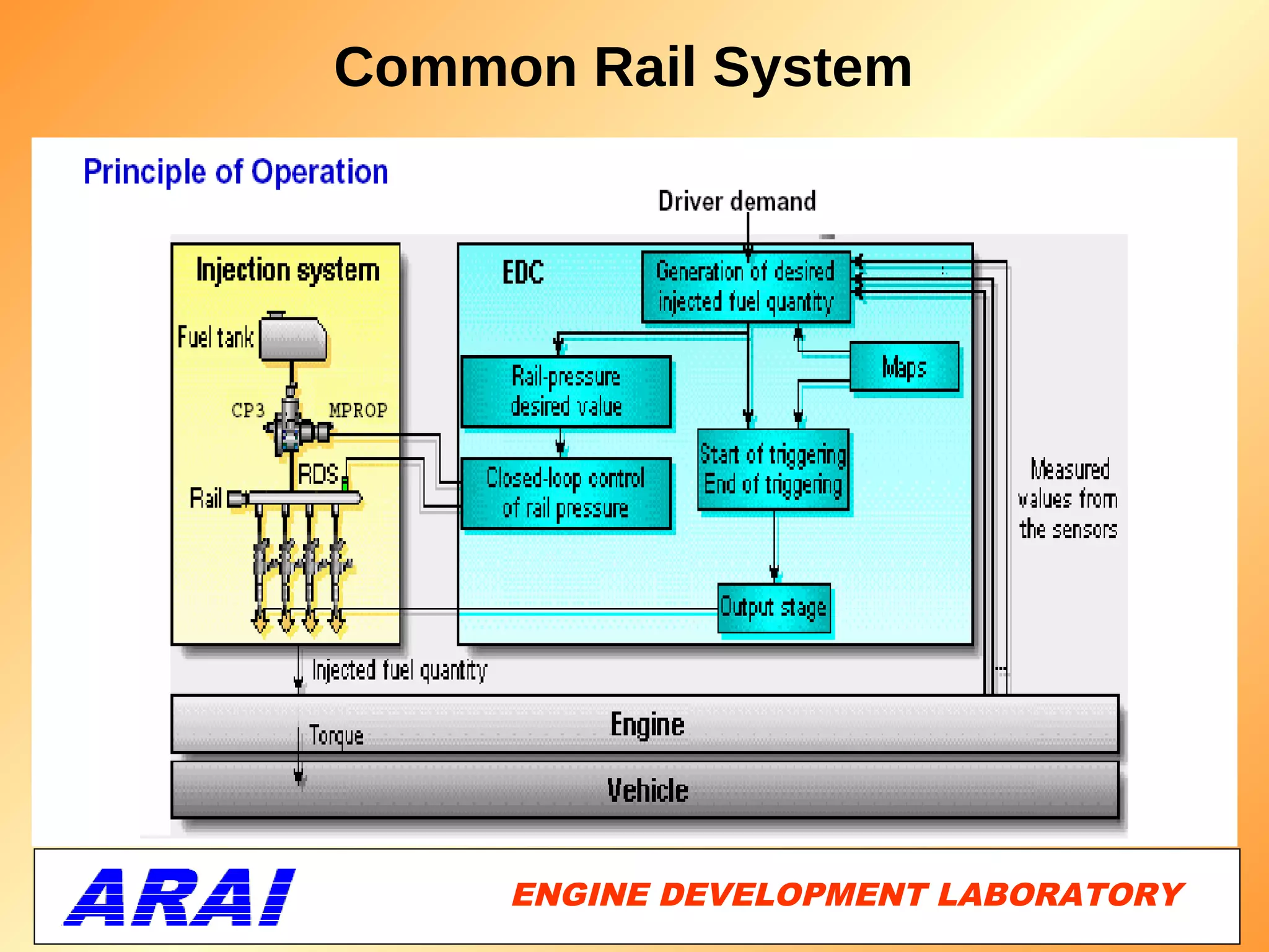 Common Rail System




     ENGINE DEVELOPMENT LABORATORY
                                17
 