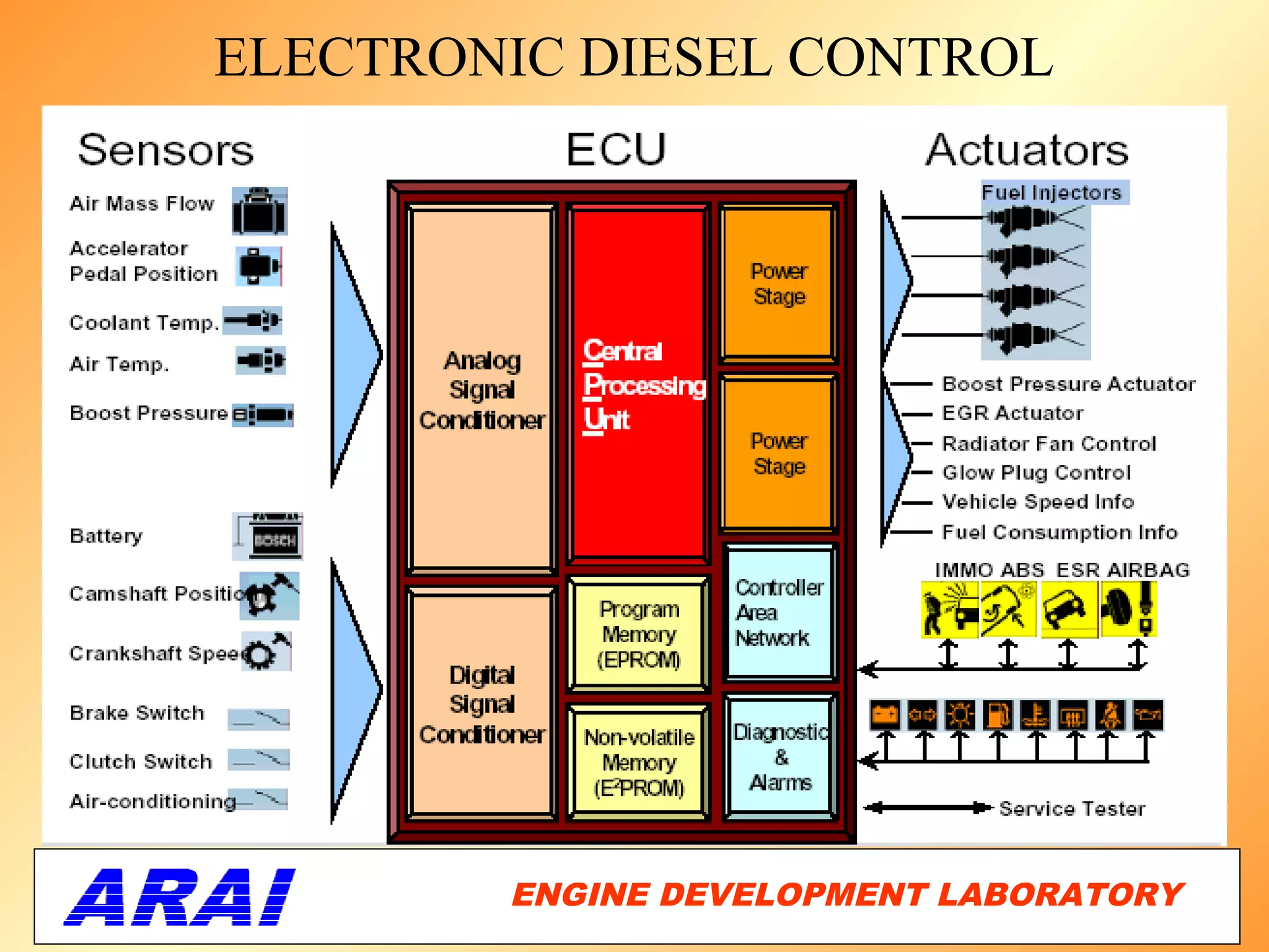 ELECTRONIC DIESEL CONTROL




        ENGINE DEVELOPMENT LABORATORY
                                   19
 