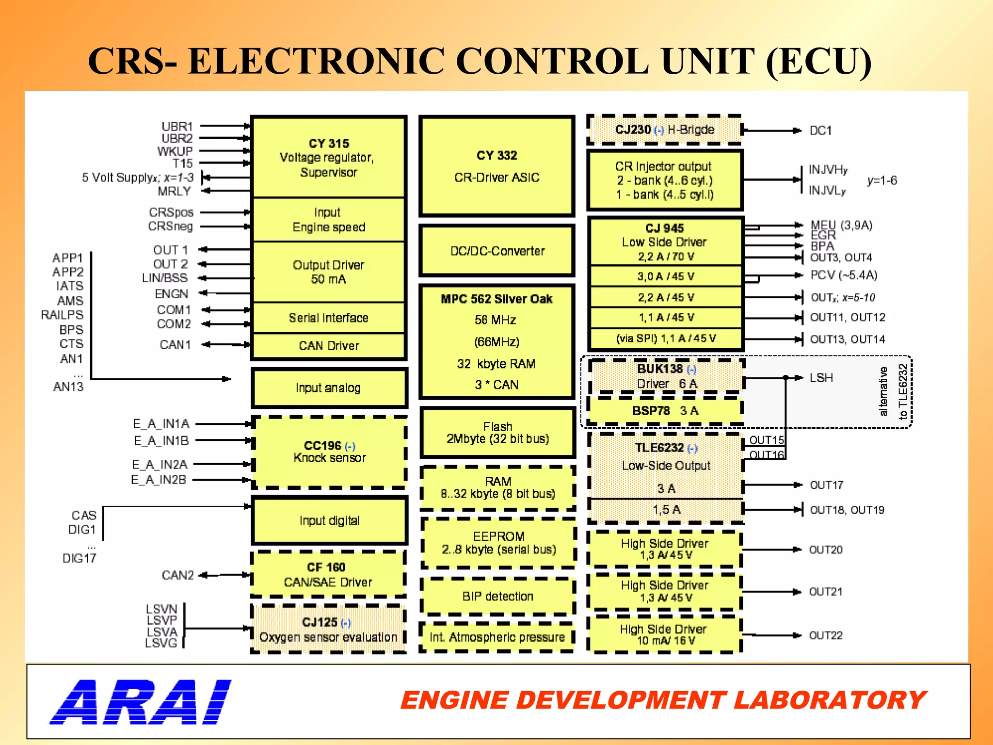 CRS- ELECTRONIC CONTROL UNIT (ECU)




             ENGINE DEVELOPMENT LABORATORY
                                        21
 