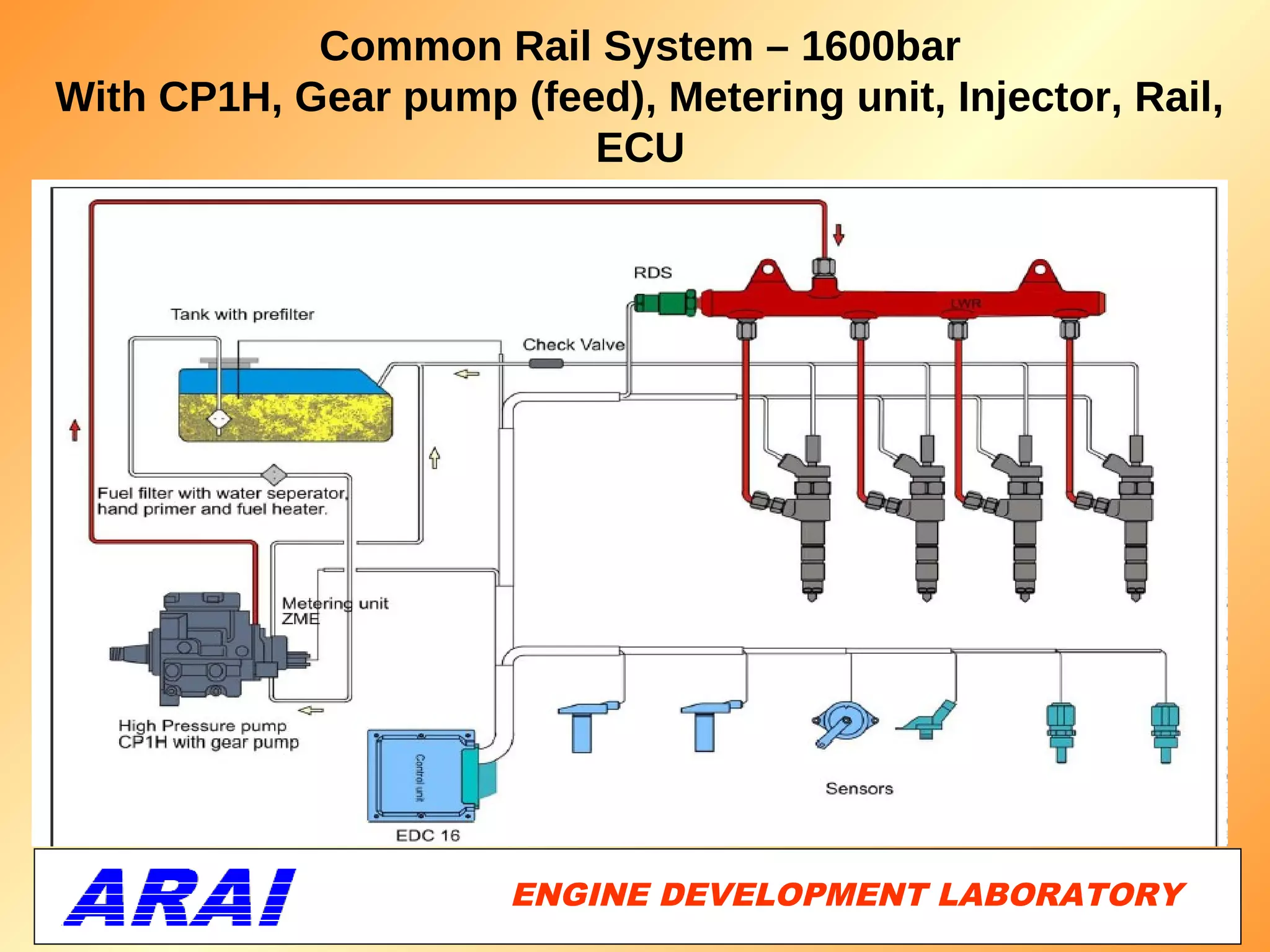 Common Rail System – 1600bar
With CP1H, Gear pump (feed), Metering unit, Injector, Rail,
                         ECU




                      ENGINE DEVELOPMENT LABORATORY
                                                 37
 