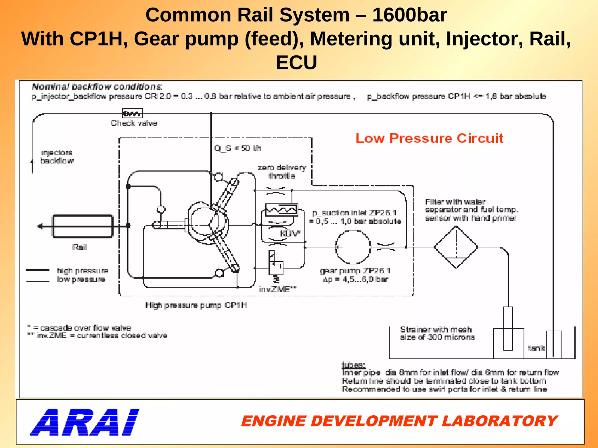 Common Rail System – 1600bar
With CP1H, Gear pump (feed), Metering unit, Injector, Rail,
                         ECU




                       ENGINE DEVELOPMENT LABORATORY
                                                  38
 