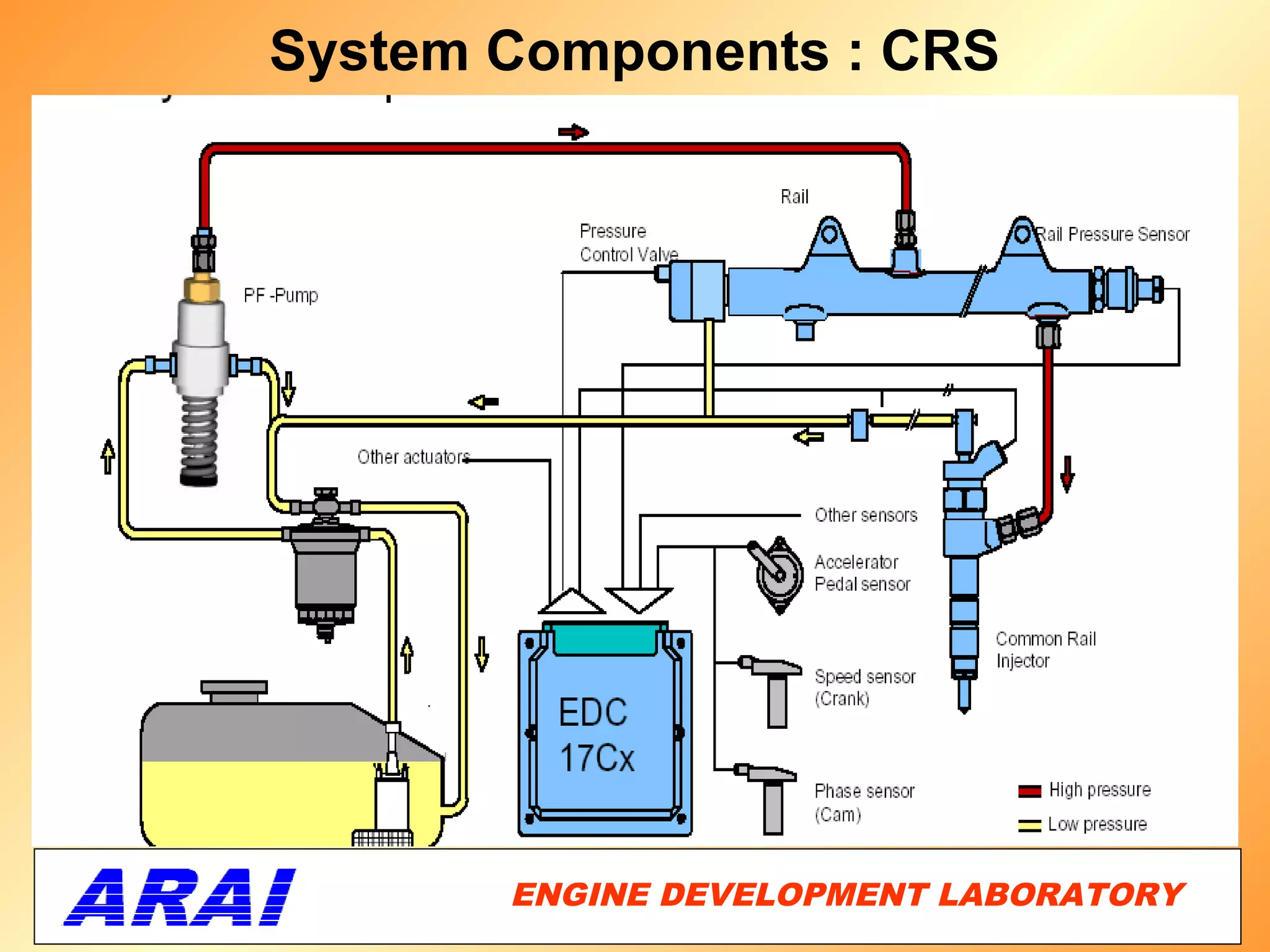 System Components : CRS




       ENGINE DEVELOPMENT LABORATORY
                                  42
 