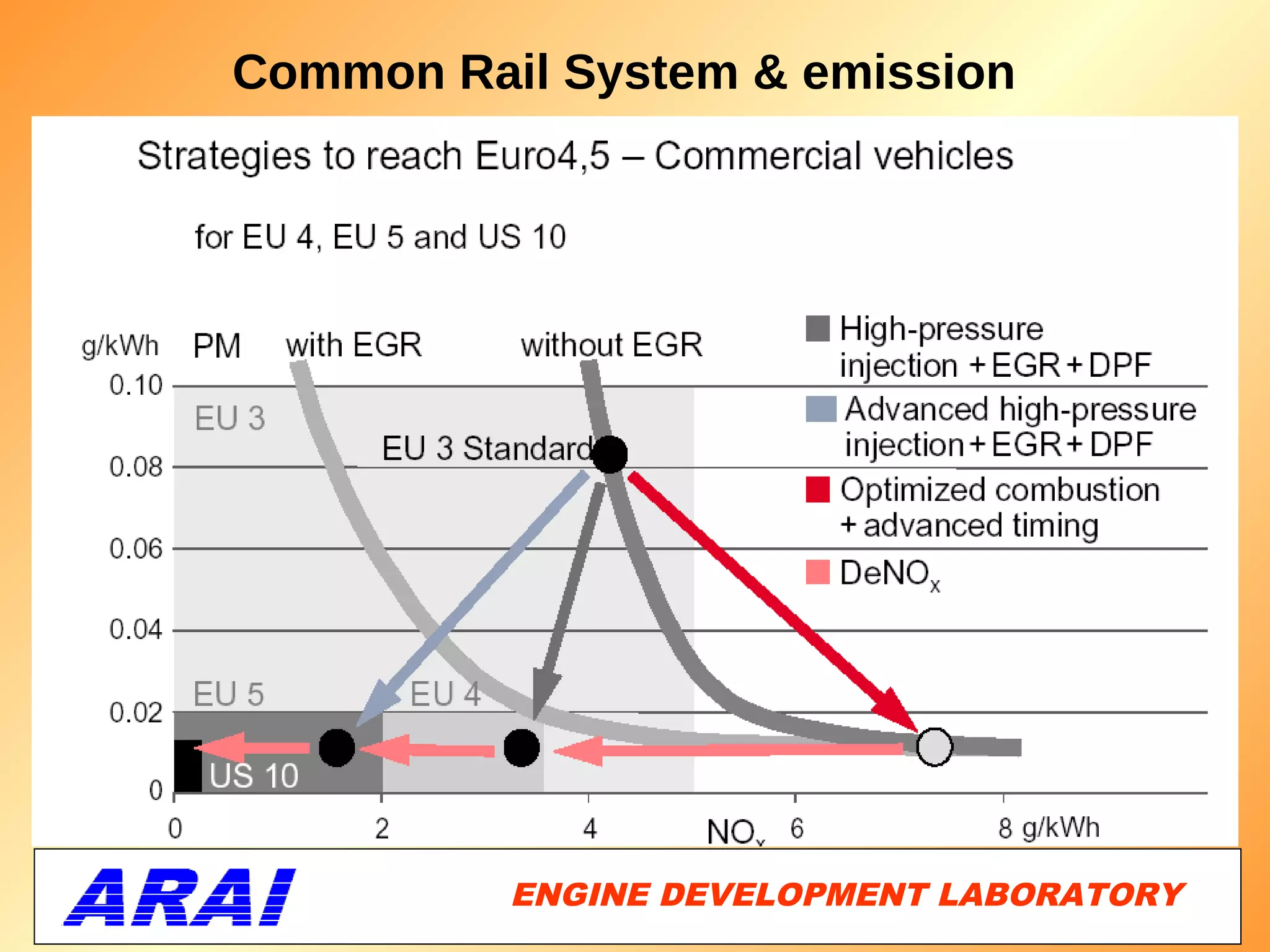 Common Rail System & emission




          ENGINE DEVELOPMENT LABORATORY
                                     46
 