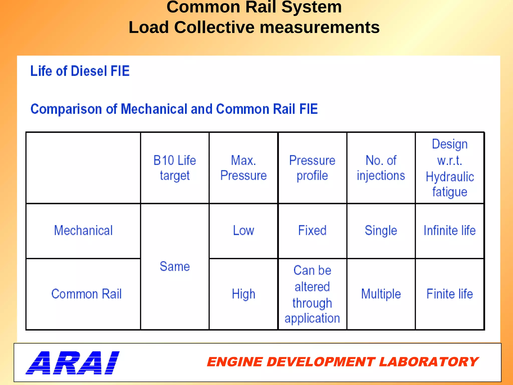 Common Rail System
Load Collective measurements




        ENGINE DEVELOPMENT LABORATORY
                                   49
 