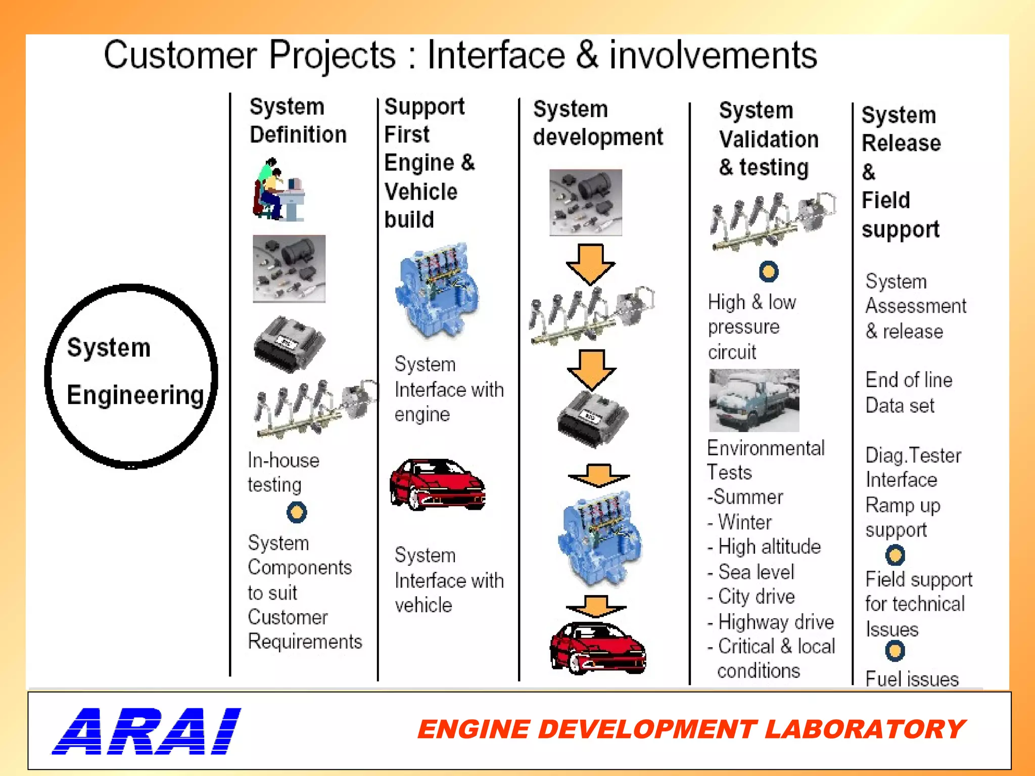 ENGINE DEVELOPMENT LABORATORY
                           52
 