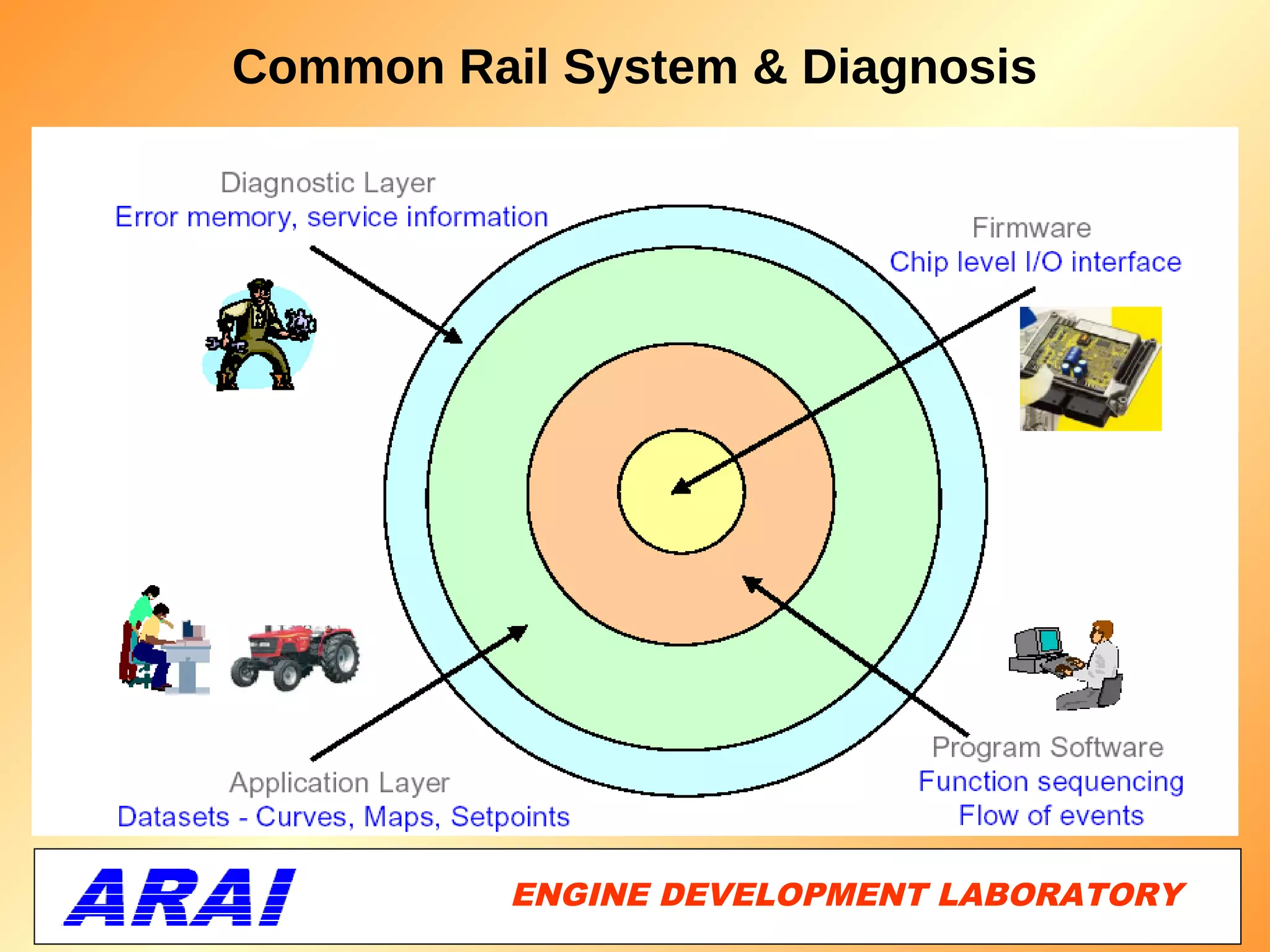 Common Rail System & Diagnosis




          ENGINE DEVELOPMENT LABORATORY
                                     53
 