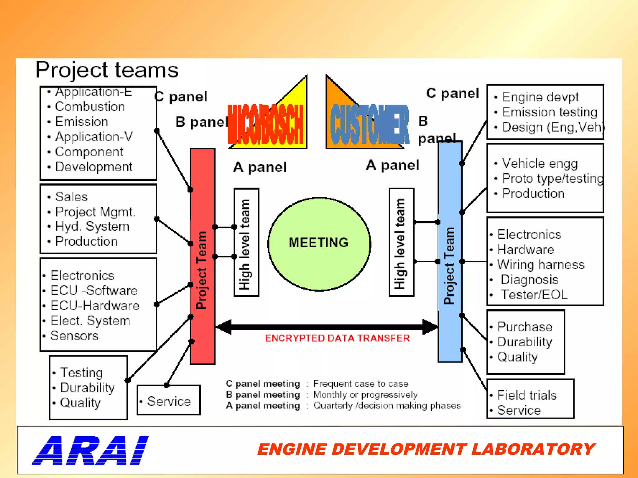 ENGINE DEVELOPMENT LABORATORY
                           54
 