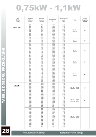www.dualsystem.com.pl dual@dualsystem.com.pl28DR 12
0,75 kW
236
266
313
358
384
439
468
531
599
704
30
27
23
20
19
16
15
14
12
10
2,70
2,90
3,10
2,80
2,90
3,30
3,50
3,80
4,00
4,40
11,45
10,15
8,63
7,55
7,04
6,15
5,76
5,09
4,51
3,83
2P
6P
199
209
239
281
36
34
30
26
4,53
4,30
3,77
3,20
2,30
2,30
2,90
3,90
0,53
0,60
0,67
0,75
0,84
0,97
1,10
1,20
17700
15400
13700
12300
10900
9600
8540
7420
2657
2333
2082
1877
1670
1438
1279
1123
1,00
1,15
1,30
1,45
1,65
1,90
2,10
2,40
4P
DR 10
DRF 10
238
254
287
309
341
30
28
25
23
21
3,79
3,55
3,14
2,91
2,64
2,30
2,40
2,60
2,90
3,30
6PDR 51
DRF 51
DR 160
DRF 160
DR 61
DRF 61
0,63
0,72
0,82
0,91
1,00
1,20
15000
13300
11500
10300
8940
7810
2211
1951
1705
1536
1329
1166
0,85
1,00
1,15
1,25
1,45
1,65
4P
267
305
321
366
431
478
543
575
675
743
858
27
24
22
20
17
15
13
13
11
9,6
8,3
5,18
4,53
4,30
3,77
3,20
2,89
2,54
2,40
2,04
1,86
1,61
2,80
3,50
3,60
4,40
6,00
7,10
8,90
9,80
13,0
13,0
14,0
DR 61
DRF 61
4P
317
364
389
440
474
523
582
676
719
835
935
1060
23
20
18
16
15
14
12
11
10
8,6
7,7
6,8
4,35
3,79
3,55
3,14
2,91
2,60
2,37
2,04
1,92
1,65
1,48
1,30
3,00
3,50
3,80
4,00
4,40
5,00
5,60
6,50
6,90
8,00
8,80
9,30
DR 51
DRF 51
4P
1,1 kW
DR 90
DR 90
DR 140
DRF 140
DR 70
DR 70
1,40
1,60
1,80
2,00
6870
5950
5240
4630
1029
889
784
695
1,90
2,20
2,50
2,80
1,00
1,10
1,30
1,30
1,60
1,00
1,10
1,30
1,50
1,70
1,90
2,20
2,50
2,80
9480
8550
7500
7080
6010
9470
8290
7930
6450
5590
4890
4190
3770
3270
1391
1256
1105
1043
888
1397
1226
1090
951
831
730
629
560
490
0,85
0,95
1,05
1,15
1,35
0,85
0,95
1,10
1,25
1,45
1,65
1,90
2,10
2,50
DR 130
DRF 130
DR 70
DR 70
0,75kW - 1,1kW
TABELEDOBORUPRZEKŁADNI
 