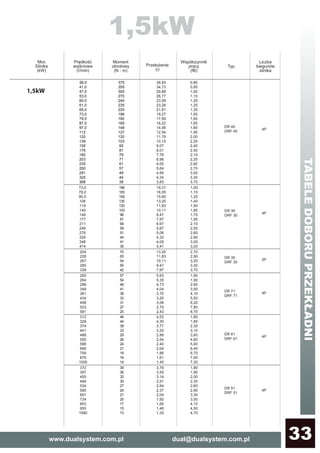 www.dualsystem.com.pl dual@dualsystem.com.pl 33DR 12
1,5kW
38,0
41,0
47,0
53,0
60,0
61,0
65,0
73,0
79,0
87,0
97,0
112
120
139
155
176
182
203
235
250
291
325
368
375
355
305
270
240
235
220
196
182
165
148
127
120
103
92
81
79
71
61
57
49
44
39
0,80
0,85
1,00
1,10
1,25
1,25
1,35
1,50
1,60
1,65
1,80
1,95
2,00
2,20
2,40
2,50
2,10
2,20
2,60
2,70
3,00
3,30
3,70
36,93
34,73
29,88
26,77
23,59
23,28
21,81
19,27
17,89
16,22
14,56
12,54
11,79
10,15
9,07
8,01
7,76
6,96
6,00
5,64
4,85
4,34
3,83
4P
73,0
78,0
90,0
106
119
140
149
177
211
249
279
326
348
414
196
183
159
135
120
103
96
81
68
58
51
44
41
35
19,31
18,05
15,60
13,25
11,83
10,11
9,47
7,97
6,67
5,67
5,06
4,32
4,05
3,41
1,00
1,10
1,25
1,40
1,50
1,65
1,75
1,95
2,10
2,50
2,60
2,90
3,00
3,20
204
228
267
285
339
70
63
54
50
42
13,25
11,83
10,11
9,47
7,97
2,70
2,90
3,20
3,30
3,70
DR 40
DRF 40
250
264
298
349
381
434
458
523
581
57
54
48
41
38
33
31
27
25
5,63
5,35
4,73
4,04
3,70
3,25
3,08
2,70
2,43
1,90
1,90
2,60
3,50
4,10
5,50
6,20
7,80
8,70
4P
4P
DR 30
DRF 30
DR 30
DRF 30
2P
DR 61
DRF 61
DR 71
DRF 71
4P
312
328
374
441
488
555
588
690
759
876
1005
46
44
38
33
29
26
24
21
19
16
14
4,53
4,30
3,77
3,20
2,89
2,54
2,40
2,04
1,86
1,61
1,40
1,80
1,85
2,30
3,10
3,60
4,60
5,00
6,40
6,70
7,00
7,30
372
397
450
484
534
595
691
734
853
955
1080
39
36
32
30
27
24
21
20
17
15
13
3,79
3,55
3,14
2,91
2,64
2,37
2,04
1,92
1,65
1,48
1,30
1,80
1,90
2,00
2,30
2,60
2,90
3,30
3,50
4,10
4,50
4,70
DR 51
DRF 51
4P
1,5kW
TABELEDOBORUPRZEKŁADNI
 