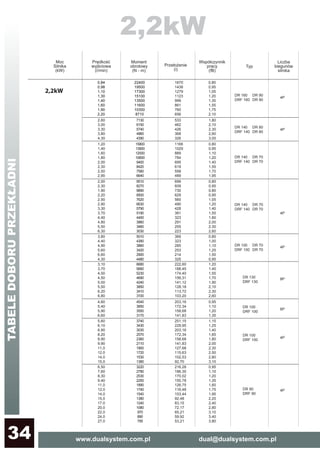 www.dualsystem.com.pl dual@dualsystem.com.pl34DR 12
2,2kW
0,84
0,98
1,10
1,30
1,40
1,60
1,90
2,20
22400
19500
17300
15100
13500
11600
10300
8710
0,80
0,95
1,05
1,20
1,35
1,55
1,75
2,10
1670
1438
1279
1123
999
861
760
656
4P
2,60
3,00
3,30
3,80
4,30
7130
6150
5740
4960
4390
533
462
426
368
326
1,80
2,10
2,30
2,60
3,00
3,80
4,40
4,90
5,60
6,60
4,30
5010
4390
3860
3420
2900
4480
369
323
285
253
214
325
0,85
1,00
1,10
1,25
1,50
0,95
DR 160
DRF 160
3,10
3,70
4,00
4,50
5,00
5,50
6,20
6,80
6680
5660
5230
4690
4240
3850
3410
3100
222,60
188,45
174,40
156,31
141,12
128,18
113,72
103,20
1,20
1,40
1,55
1,70
1,90
2,10
2,30
2,60
6P
4P
4P
DR 100
DRF 100
DR 130
DRF 130
8P
4,60
5,40
5,90
6,60
4540
3850
3550
3170
203,16
172,34
158,68
141,83
0,95
1,10
1,20
1,35
5,60
6,10
6,90
8,20
8,90
9,90
11,0
12,0
14,0
15,0
3740
3430
3030
2570
2360
2110
1900
1720
1530
1380
251,15
229,95
203,16
172,34
158,68
141,83
127,68
115,63
102,53
92,70
1,15
1,25
1,40
1,65
1,80
2,00
2,30
2,50
2,80
3,10
DR 100
DRF 100
4P
DR 90
DR 90
DR 140
DRF 140
DR 80
DR 80
4P
1,20
1,40
1,60
1,80
2,00
2,30
2,50
2,90
15800
13900
12000
10600
9400
8420
7580
6640
1166
1029
889
784
695
619
558
489
0,80
0,95
1,10
1,20
1,40
1,55
1,70
1,95
DR 140
DRF 140
DR 70
DR 70
2,00
2,30
1,90
2,20
2,50
2,90
3,30
3,70
4,40
4,80
5,50
6,30
9510
8270
9890
8500
7620
6630
5790
5190
4400
3960
3460
3030
699
609
730
629
560
490
428
381
323
291
255
223
0,85
0,95
0,80
0,95
1,05
1,20
1,40
1,55
1,80
2,00
2,30
2,60
DR 140
DRF 140
DR 70
DR 70
DR 100
DRF 100
DR 70
DR 70
6,50
7,60
8,30
9,40
11,0
12,0
14,0
15,0
17,0
20,0
22,0
24,0
27,0
3220
2780
2530
2250
1890
1740
1540
1380
1240
1080
970
890
795
216,28
186,30
170,02
150,78
126,75
116,48
103,44
92,48
83,15
72,17
65,21
59,92
53,21
0,95
1,10
1,20
1,35
1,60
1,75
1,95
2,20
2,40
2,80
3,10
3,40
3,80
DR 90
DRF 90
4P
2,2kW
TABELEDOBORUPRZEKŁADNI
 