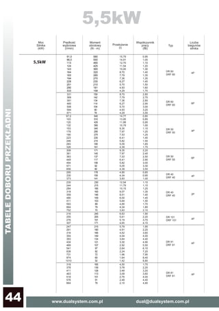 www.dualsystem.com.pl dual@dualsystem.com.pl44
91,0
96,0
113
124
143
164
183
194
228
251
290
333
580
550
465
425
365
320
285
270
230
210
181
158
0,95
1,00
1,10
1,20
1,30
1,40
1,35
1,35
1,45
1,50
1,60
1,70
15,79
14,91
12,70
11,54
10,00
8,70
7,79
7,36
6,27
5,70
4,93
4,29
DR 60
DRF 60
5,5kW
4P
DR 40
DRF 40
331
369
391
460
506
584
671
159
142
134
114
104
90
78
8,70
7,79
7,36
6,27
5,70
4,93
4,29
2,80
2,70
2,80
2,90
3,00
3,20
3,50
308
361
383
449
494
571
656
171
145
137
117
106
92
80
9,35
7,97
7,53
6,41
5,82
5,05
4,39
2,20
2,40
2,50
2,90
3,00
3,30
3,50
DR 50
DRF 50
4P
178
159
141
4,85
4,34
3,83
0,85
0,90
1,00
4P
230
244
284
318
359
480
511
593
664
752
230
215
185
165
146
109
103
89
79
70
12,54
11,79
10,15
9,07
8,01
6,00
5,64
4,85
4,34
3,83
1,10
1,15
1,25
1,35
1,40
1,45
1,50
1,70
1,85
2,10
DR 81
DRF 81
4P
295
330
373
DR 60
DRF 60
6P
97,0
103
120
132
153
179
190
223
246
283
326
545
510
435
395
345
295
275
235
215
185
161
14,77
13,95
11,88
10,79
9,35
7,97
7,53
6,41
5,82
5,05
4,39
0,80
0,85
0,95
1,00
1,10
1,20
1,25
1,40
1,50
1,65
1,75
DR 50
DRF 50
6P
DR 40
DRF 40
2P
216
255
276
307
245
205
191
171
6,63
5,61
5,19
4,65
1,90
2,20
3,70
4,10
DR 101
DRF 101
4P
247
291
316
354
393
434
489
541
638
731
874
1010
215
180
166
149
134
121
107
97
82
72
60
52
5,79
4,91
4,52
4,04
3,64
3,30
2,92
2,64
2,24
1,96
1,64
1,42
1,95
2,20
3,60
4,00
4,40
4,90
5,50
6,10
7,20
7,90
8,40
8,80
DR 91
DRF 91
4P
318
378
411
463
518
576
664
165
139
128
113
101
91
79
4,50
3,78
3,48
3,09
2,76
2,48
2,15
1,75
2,20
3,20
3,60
4,00
4,40
4,90
5,5kW
TABELEDOBORUPRZEKŁADNI
 