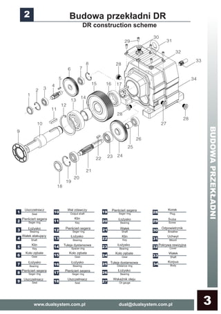 www.dualsystem.com.pl dual@dualsystem.com.pl 3
2 Budowa przekładni DR
DR construction scheme
1
Uszczelniacz
2
3 Łożysko
4
5
Klin
10
Wał zdawczy
Klin
Łożysko
14 Tuleja dystansowa
19
20
Łożysko
Wałek
Klin
23
Śruba
Uchwyt
21
22
28
29
30
31
Seal
Seger ring
Bearing
Key
Output shaft
Key
Bearing
Spacer ring
Bearing
Shaft
Key
Bearing
Plug
Screw
Mount
6
Koło zębate
7
8
Pierścień segera
Koło zębate
24
Koło zębate
Tuleja dystansowa
Łożysko
Pokrywa rewizyjna
25
26
32
Gear Gear
Bearing
Gear
Distance ring
Bearing
Cover
Pierścień segera
11
12
13
15
16
17
BUDOWAPRZEKŁADNI
Łożysko
Łożysko
Korek
Seger ring
Wałek
Korpus
33
34
Shaft
Body
9
Uszczelniacz Uszczelniacz Wskaźnik oleju
27Seal Oil gauge18Seal
Wałek atakujący
Shaft
Łożysko
Bearing
Pierścień segera
Seger ring
Pierścień segera
Seger ring
Pierścień segera
Seger ring
Odpowietrznik
Breather
 
