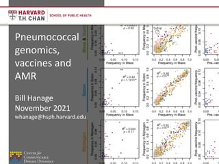 Pneumococcal
genomics,
vaccines and
AMR
Bill Hanage
November 2021
whanage@hsph.harvard.edu
 