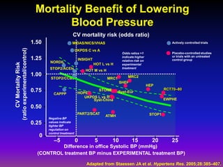 Mortality Benefit of Lowering
                                       Blood Pressure
                                                      CV mortality risk (odds ratio)
                               1.50                  MIDAS/NICS/VHAS                                                  Actively controlled trials
(ratio experimental/control)



                                                          UKPDS C vs A
                                                                                       Odds ratios >1                 Placebo-controlled studies
                                                                                       indicate higher                or trials with an untreated
                               1.25                        INSIGHT                     relative risk on               control group
                                       NORDIL
      CV Mortality Risk




                                                                     HOT L vs H        experimental
                                      STOP2/ACEIs                                      treatment
                                                               HOT M vs H
                               1.00                                                        MRC2
                                       STOP2/CCBs                           MRC1
                                                                                      SHEP
                                                                                                          HEP
                               0.75                                      STONE                                     RCT70–80
                                                           HOPE                    Syst-Eur
                                         CAPPP
                                                              UKPDS L vs H
                                                                  Syst-China                                       EWPHE

                               0.50
                                                           PART2/SCAT                                      STOP1
                                                                           ATMH
                                      Negative BP
                               0.25   values indicate
                                      tighter BP
                                      regulation on
                                      control treatment
                                  0
                                         –5               0          5           10           15            20        25
                                         Difference in office Systolic BP (mmHg)
                                 (CONTROL treatment BP minus EXPERIMENTAL treatment BP)
                                                                                                                            10
                                                               Adapted from Staessen JA et al. Hypertens Res. 2005;28:385–407.
 