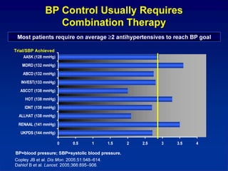 BP Control Usually Requires
   Combination Therapy
 