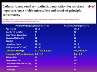 Patients Undergoing Procedure: n=45   Anatomically Ineligible: n=5
Age (years)                     58 ± 9                    51 ± 8
Gender (% female)               44                        20
Race (%non-Caucasian)           4                          0
Diabetes Mellitus(%)            31                        40
CAD (%)                         22                        20
Heart Rate (bpm)                72 ± 11                   79 ± 9
eGFR (mL/min/1.73m2)            81 ± 23                   95 ± 15
Office BP (mmHg)         177/101 ± 20/15                   173/98 ± 8/9
Number of BP meds (mean) 4.7 ± 1.5                         4.6 ± 0.5
ACE/ARB (%)                    96                          80
Beta-blocker (%)               76                          100
Calcium channel blocker (%)    69                          100
Vasodilator (%)                18                          0
Diuretic (%)                   96                          60
 