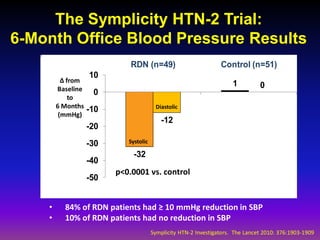 The Symplicity HTN-2 Trial:
6-Month Office Blood Pressure Results
                             RDN (n=49)                          Control (n=51)
                   10
          ∆ from                                                      1
        Baseline                                                                  0
                    0
             to
        6 Months                        Diastolic               Systolic   Diastolic
                   -10
         (mmHg)
                                          -12
                   -20
                   -30      Systolic

                              -32
                   -40
                         p<0.0001 vs. control
                   -50


    •     84% of RDN patients had ≥ 10 mmHg reduction in SBP
    •     10% of RDN patients had no reduction in SBP
                                       Symplicity HTN-2 Investigators. The Lancet 2010: 376:1903-1909
 