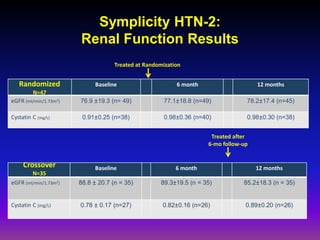 Symplicity HTN-2:
                       Renal Function Results
                                    Treated at Randomization


   Randomized                Baseline                     6 month                    12 months
         N=47
eGFR (ml/min/1.73m2)   76.9 ±19.3 (n= 49)            77.1±18.8 (n=49)            78.2±17.4 (n=45)

Cystatin C (mg/L)       0.91±0.25 (n=38)             0.98±0.36 (n=40)            0.98±0.30 (n=38)


                                                                     Treated after
                                                                    6-mo follow-up


     Crossover               Baseline                     6 month                    12 months
         N=35
eGFR (ml/min/1.73m2)   88.8 ± 20.7 (n = 35)         89.3±19.5 (n = 35)          85.2±18.3 (n = 35)


Cystatin C (mg/L)      0.78 ± 0.17 (n=27)            0.82±0.16 (n=26)            0.89±0.20 (n=26)
 
