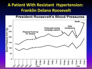 A Patient With Resistant Hypertension:
       Franklin Delano Roosevelt
 
