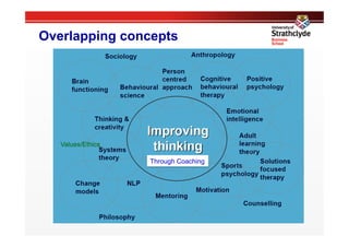 Overlapping concepts




   Values/Ethics

                   Through Coaching




                                      11
 