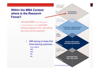 Within the MBA Context
where is the Research
Focus?
    •    Standard MBA (SBS: Managing &
         Learning Manager courses.) arguably

         lacking progress here, and will be
         the focus of this research



              •    SBS strong on these first
                   three learning outcomes….
                    Core subjects
                    EBE
                    SAE
                    MS
                    SIE




                                                                               8
                                               Source: HB Leadership Program
 