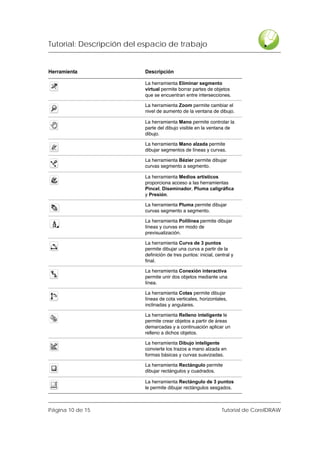 Tutorial: Descripción del espacio de trabajo


Herramienta               Descripción

                          La herramienta Eliminar segmento
                          virtual permite borrar partes de objetos
                          que se encuentran entre intersecciones.

                          La herramienta Zoom permite cambiar el
                          nivel de aumento de la ventana de dibujo.

                          La herramienta Mano permite controlar la
                          parte del dibujo visible en la ventana de
                          dibujo.

                          La herramienta Mano alzada permite
                          dibujar segmentos de líneas y curvas.

                          La herramienta Bézier permite dibujar
                          curvas segmento a segmento.

                          La herramienta Medios artísticos
                          proporciona acceso a las herramientas
                          Pincel, Diseminador, Pluma caligráfica
                          y Presión.

                          La herramienta Pluma permite dibujar
                          curvas segmento a segmento.

                          La herramienta Polilínea permite dibujar
                          líneas y curvas en modo de
                          previsualización.

                          La herramienta Curva de 3 puntos
                          permite dibujar una curva a partir de la
                          definición de tres puntos: inicial, central y
                          final.

                          La herramienta Conexión interactiva
                          permite unir dos objetos mediante una
                          línea.

                          La herramienta Cotas permite dibujar
                          líneas de cota verticales, horizontales,
                          inclinadas y angulares.

                          La herramienta Relleno inteligente le
                          permite crear objetos a partir de áreas
                          demarcadas y a continuación aplicar un
                          relleno a dichos objetos.

                          La herramienta Dibujo inteligente
                          convierte los trazos a mano alzada en
                          formas básicas y curvas suavizadas.

                          La herramienta Rectángulo permite
                          dibujar rectángulos y cuadrados.

                          La herramienta Rectángulo de 3 puntos
                          le permite dibujar rectángulos sesgados.



Página 10 de 15                                                  Tutorial de CorelDRAW
 