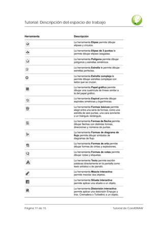Tutorial: Descripción del espacio de trabajo


Herramienta               Descripción

                          La herramienta Elipse permite dibujar
                          elipses y círculos.

                          La herramienta Elipse de 3 puntos le
                          permite dibujar elipses sesgadas.

                          La herramienta Polígono permite dibujar
                          polígonos y estrellas simétricos.

                          La herramienta Estrella le permite dibujar
                          estrellas perfectas.

                          La herramienta Estrella compleja le
                          permite dibujar estrellas complejas con
                          lados que se cruzan.

                          La herramienta Papel gráfico permite
                          dibujar una cuadrícula de líneas similar a
                          la del papel gráfico.

                          La herramienta Espiral permite dibujar
                          espirales simétricas y logarítmicas.

                          La herramienta Formas básicas permite
                          elegir entre una serie de formas, como una
                          estrella de seis puntas, una cara sonriente
                          o un triángulo rectángulo.

                          La herramienta Formas de flecha permite
                          dibujar flechas con distintas formas,
                          direcciones y números de puntas.

                          La herramienta Formas de diagrama de
                          flujo permite dibujar símbolos de
                          diagramas de flujo.

                          La herramienta Formas de orla permite
                          dibujar formas de cintas y explosiones.

                          La herramienta Formas de notas permite
                          dibujar notas y etiquetas.

                          La herramienta Texto permite escribir
                          palabras directamente en la pantalla como
                          texto artístico o de párrafo.

                          La herramienta Mezcla interactiva
                          permite mezclar dos objetos.

                          La herramienta Silueta interactiva
                          permite aplicar una silueta a un objeto.

                          La herramienta Distorsión interactiva
                          permite aplicar una distorsión Empujar y
                          tirar, Cremallera o Torbellino a un objeto.




Página 11 de 15                                                Tutorial de CorelDRAW
 