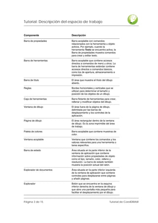 Tutorial: Descripción del espacio de trabajo


Componente                 Descripción

Barra de propiedades       Barra acoplable con comandos
                           relacionados con la herramienta u objeto
                           activos. Por ejemplo, cuando la
                           herramienta Texto se encuentra activa, la
                           Barra de propiedades muestra comandos
                           para crear y editar texto.

Barra de herramientas      Barra acoplable que contiene accesos
                           directos a comandos de menú u otros. La
                           barra de herramientas estándar contiene
                           accesos directos a comandos básicos,
                           como los de apertura, almacenamiento e
                           impresión.

Barra de título            El área que muestra el título del dibujo
                           abierto.

Reglas                     Bordes horizontales y verticales que se
                           utilizan para determinar el tamaño y
                           posición de los objetos de un dibujo.

Caja de herramientas       Barra flotante de herramientas para crear,
                           rellenar y modificar objetos del dibujo.

Ventana de dibujo          El área fuera de la página de dibujo,
                           delimitada por las barras de
                           desplazamiento y los controles de la
                           aplicación.

Página de dibujo           El área rectangular dentro de la ventana
                           de dibujo. Es la zona imprimible del área
                           de trabajo.

Paleta de colores          Barra acoplable que contiene muestras de
                           color.

Ventana acoplable          Ventana que contiene los comandos y los
                           valores relevantes para una herramienta o
                           tarea específica.

Barra de estado            Área situada en la parte inferior de la
                           ventana de aplicación que contiene
                           información sobre propiedades de objeto
                           como el tipo, tamaño, color, relleno y
                           resolución. La barra de estado también
                           muestra la posición actual del ratón.

Explorador de documentos   Área situada en la parte inferior izquierda
                           de la ventana de aplicación que contiene
                           controles para desplazarse entre páginas
                           y añadir páginas.

Explorador                 Botón que se encuentra en la esquina
                           inferior derecha de la ventana de dibujo y
                           que abre una pantalla más pequeña para
                           facilitar el desplazamiento por el dibujo.



Página 3 de 15                                                  Tutorial de CorelDRAW
 