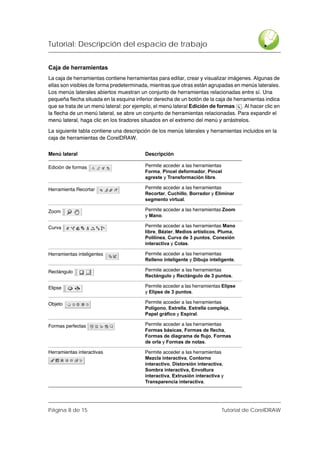 Tutorial: Descripción del espacio de trabajo


Caja de herramientas
La caja de herramientas contiene herramientas para editar, crear y visualizar imágenes. Algunas de
ellas son visibles de forma predeterminada, mientras que otras están agrupadas en menús laterales.
Los menús laterales abiertos muestran un conjunto de herramientas relacionadas entre sí. Una
pequeña flecha situada en la esquina inferior derecha de un botón de la caja de herramientas indica
que se trata de un menú lateral: por ejemplo, el menú lateral Edición de formas . Al hacer clic en
la flecha de un menú lateral, se abre un conjunto de herramientas relacionadas. Para expandir el
menú lateral, haga clic en los tiradores situados en el extremo del menú y arrástrelos.

La siguiente tabla contiene una descripción de los menús laterales y herramientas incluidos en la
caja de herramientas de CorelDRAW.


Menú lateral                             Descripción

Edición de formas                        Permite acceder a las herramientas
                                         Forma, Pincel deformador, Pincel
                                         agreste y Transformación libre.

Herramienta Recortar                     Permite acceder a las herramientas
                                         Recortar, Cuchillo, Borrador y Eliminar
                                         segmento virtual.

Zoom                                     Permite acceder a las herramientas Zoom
                                         y Mano.

Curva                                    Permite acceder a las herramientas Mano
                                         libre, Bézier, Medios artísticos, Pluma,
                                         Polilínea, Curva de 3 puntos, Conexión
                                         interactiva y Cotas.

Herramientas inteligentes                Permite acceder a las herramientas
                                         Relleno inteligente y Dibujo inteligente.

Rectángulo                               Permite acceder a las herramientas
                                         Rectángulo y Rectángulo de 3 puntos.

Elipse                                   Permite acceder a las herramientas Elipse
                                         y Elipse de 3 puntos.

Objeto                                   Permite acceder a las herramientas
                                         Polígono, Estrella, Estrella compleja,
                                         Papel gráfico y Espiral.

Formas perfectas                         Permite acceder a las herramientas
                                         Formas básicas, Formas de flecha,
                                         Formas de diagrama de flujo, Formas
                                         de orla y Formas de notas.

Herramientas interactivas                Permite acceder a las herramientas
                                         Mezcla interactiva, Contorno
                                         interactivo, Distorsión interactiva,
                                         Sombra interactiva, Envoltura
                                         interactiva, Extrusión interactiva y
                                         Transparencia interactiva.




Página 8 de 15                                                              Tutorial de CorelDRAW
 